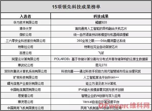 5项互联网领先科技成果发布：华为、寒武纪、特斯拉等芯片产品上榜！"