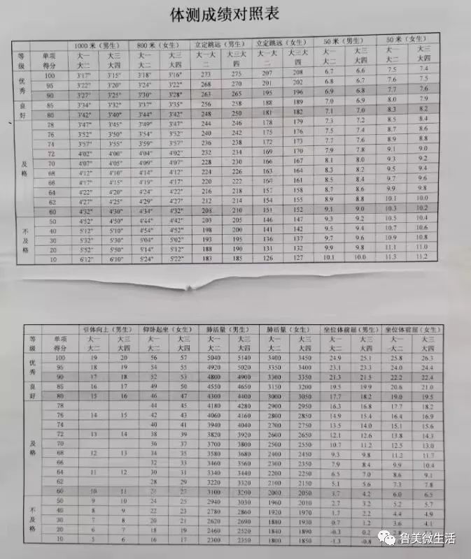 成绩对照表敢于正视仰卧起坐 体前屈真正的勇士敢于面对1000,800m