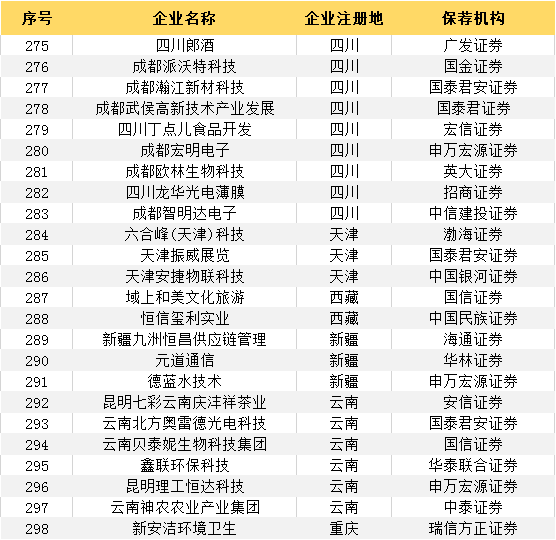 最新：383家輔導(dǎo)登記備案受理企業(yè)一覽（附：科創(chuàng)板輔導(dǎo)登記名單）