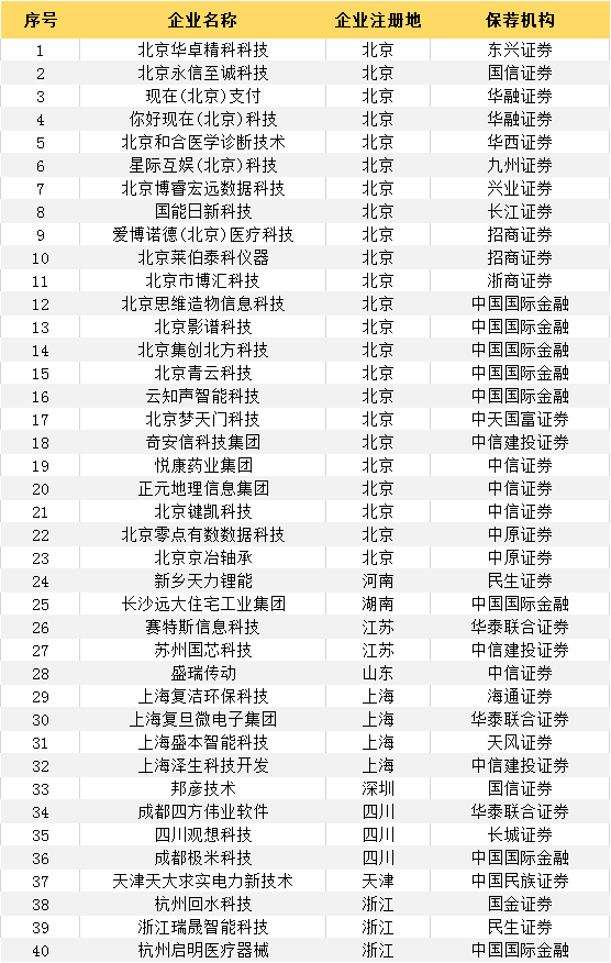 最新：383家輔導(dǎo)登記備案受理企業(yè)一覽（附：科創(chuàng)板輔導(dǎo)登記名單）