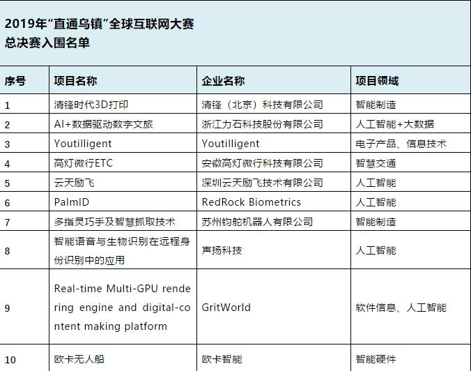 “直通乌镇”全球互联网大赛10强名单出炉 AI领域占一半