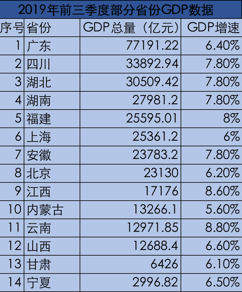 第三季度各省gdp_2020gdp中国各省排名