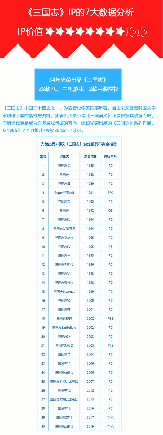 《三國志》IP數據分析：古典名著成遊戲改編熱門IP，光榮34年推30款遊戲上架 遊戲 第1張