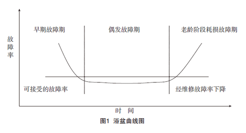 根据图1飞机故障浴盆曲线图显示,当飞机年限到达或接近老龄年限时