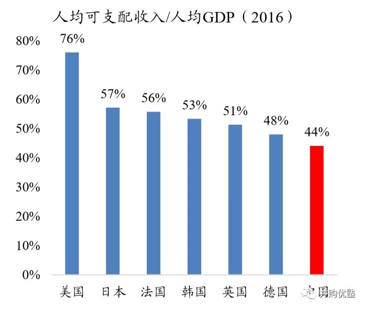 美国人均gdp是人均收入多少倍_朱天 疫情对经济的影响不会持续太久(3)