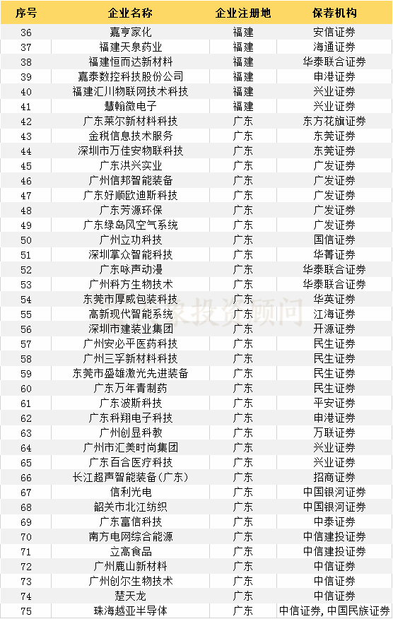 最新：383家輔導(dǎo)登記備案受理企業(yè)一覽（附：科創(chuàng)板輔導(dǎo)登記名單）