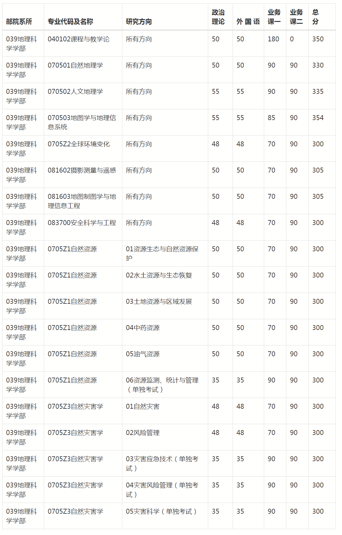 中北大学通信工程考研