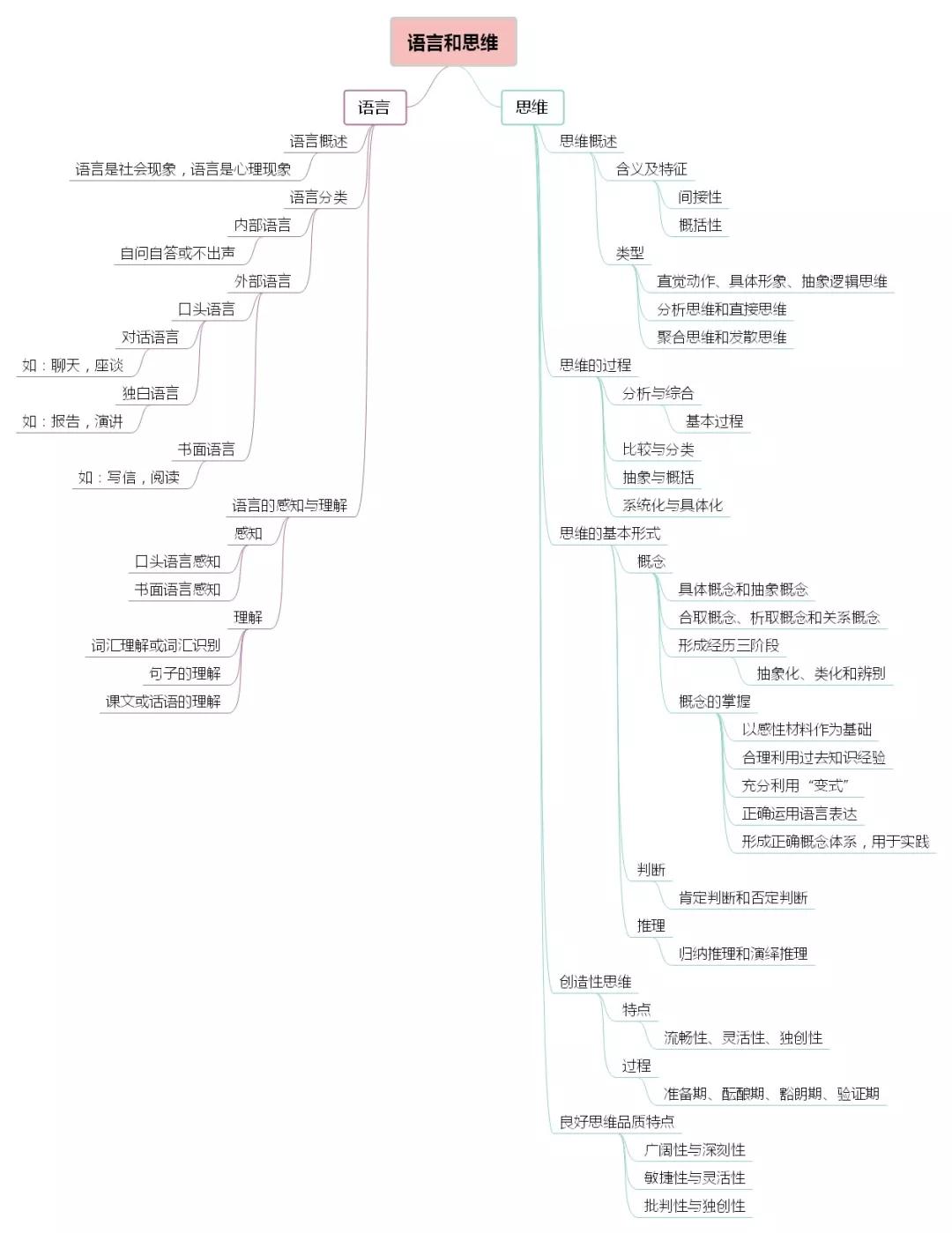 【收藏】背会这12张思维导图,搞定心理学知识!考证考编都有用!