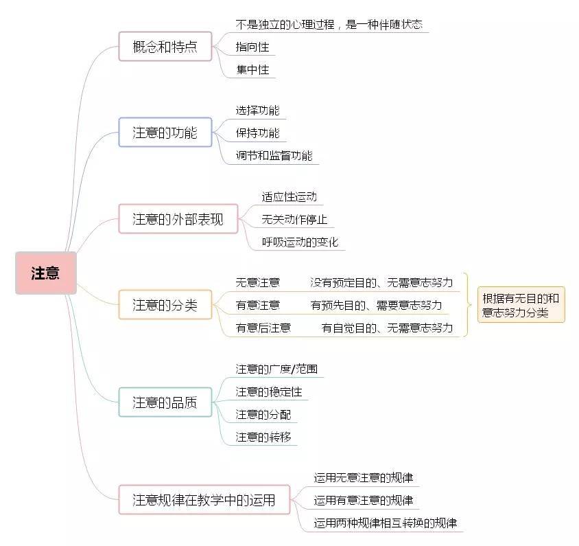 【收藏】背会这12张思维导图,搞定心理学知识!考证考编都有用!