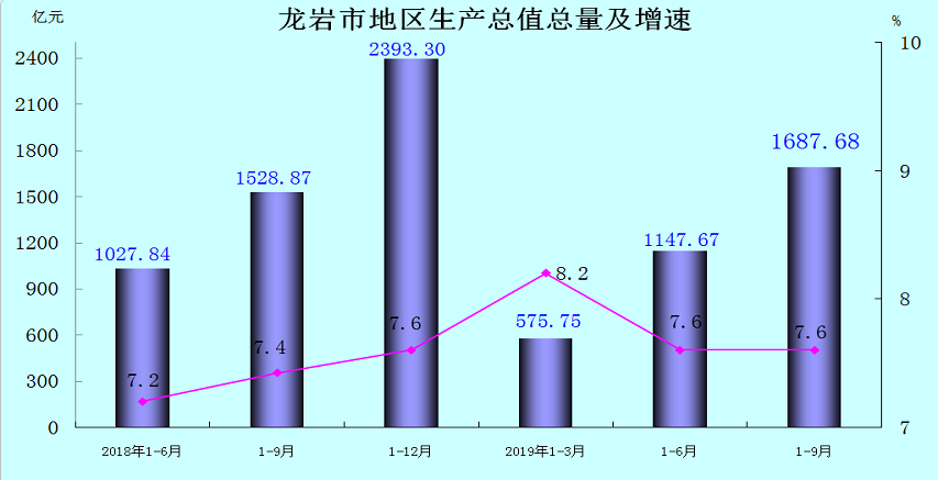 龙岩城市gdp_关注丨2020年龙岩市国民经济和社会发展统计公报(3)