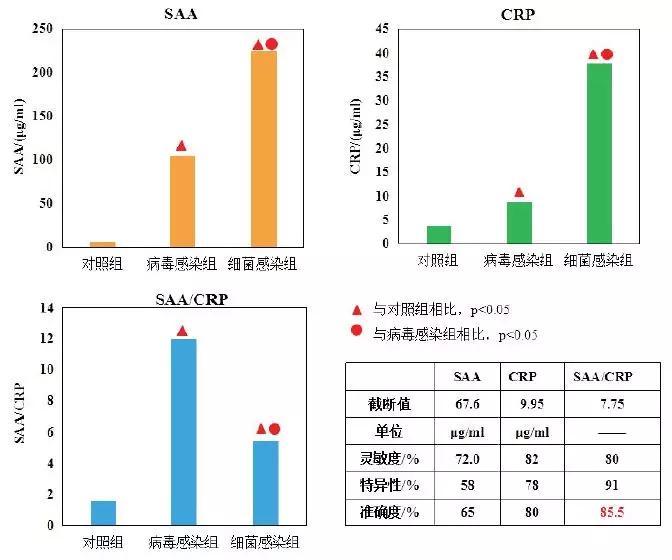 “炎症指标”—— Saa、pct、crp抗生素 