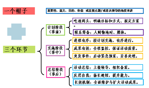 结构化面试不会说?万能模板直接套!(下)