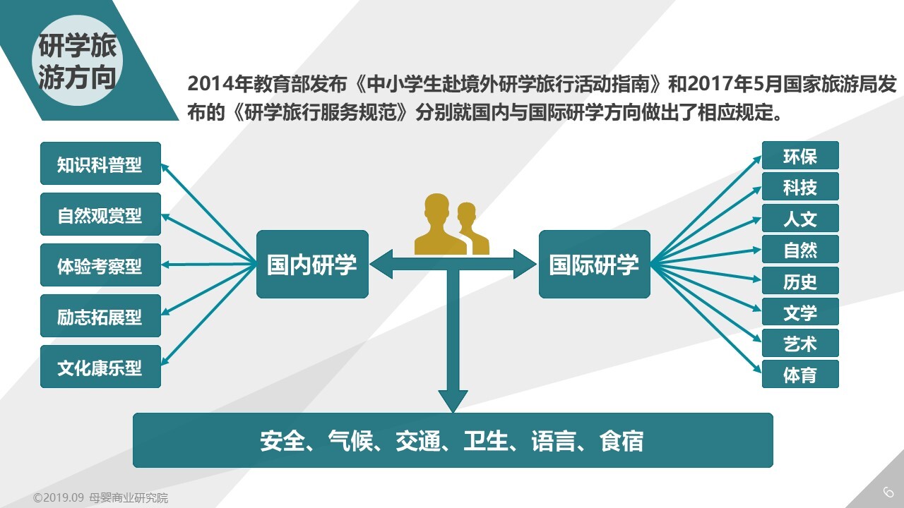 2019-2020中国中小学生研学旅行市场演进研究白皮书