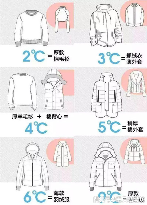网上流传着一张26度穿衣法则: 气温 衣服增加的温度=26℃.