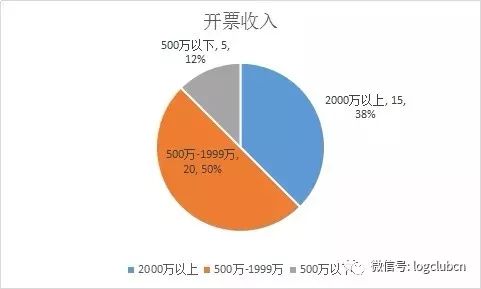 信贷运营怎么做大客户管理
