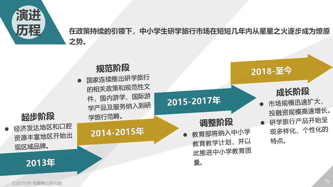 2019-2020中国中小学生研学旅行市场演进研究白皮书