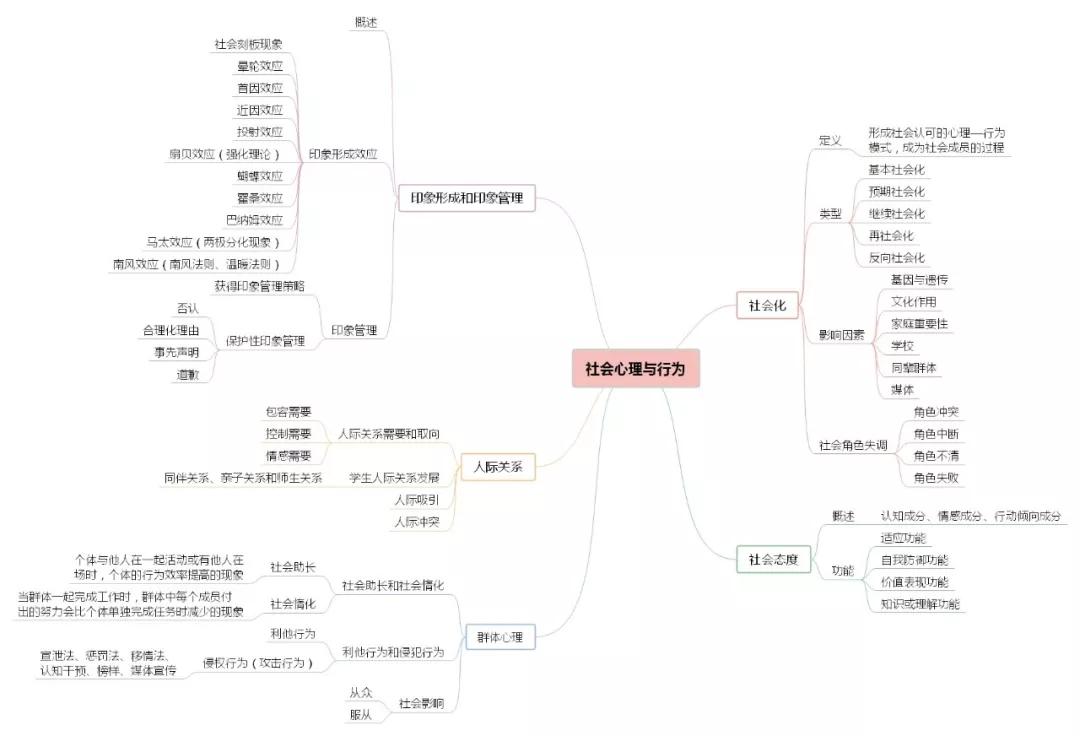 【收藏】背会这12张思维导图,搞定心理学知识!考证考编都有用!