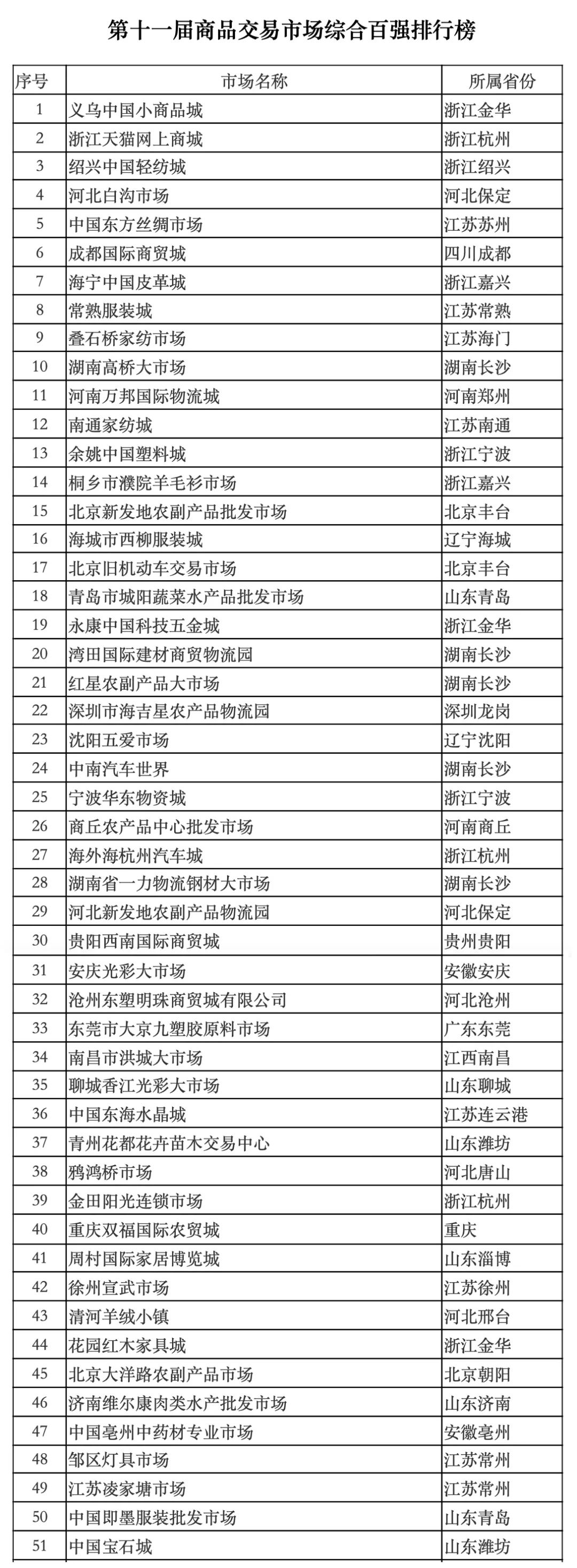 小商品批发市场排名榜