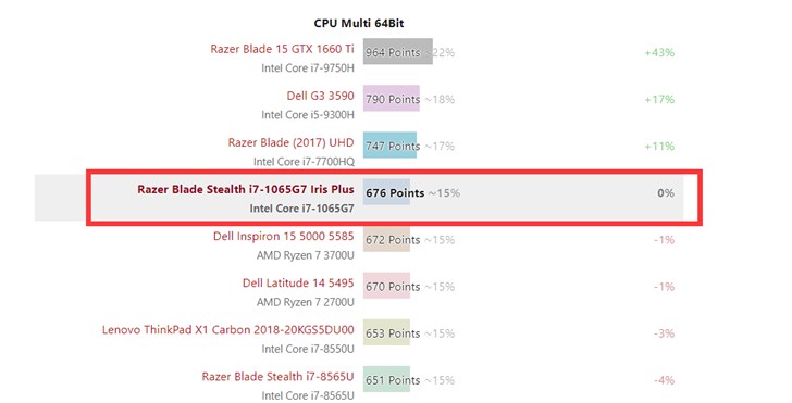 雷蛇新版灵刃潜行版： i7-1065G7核显性能不敌MX 150