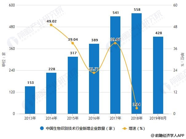 2019年中国生物识别技术行业市场分析：入局者迅速增加旷视科技营收增速傲视群雄