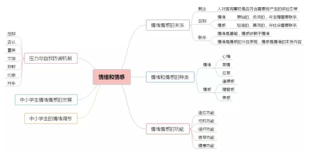 收藏背会这12张思维导图搞定心理学知识考证考编都有用