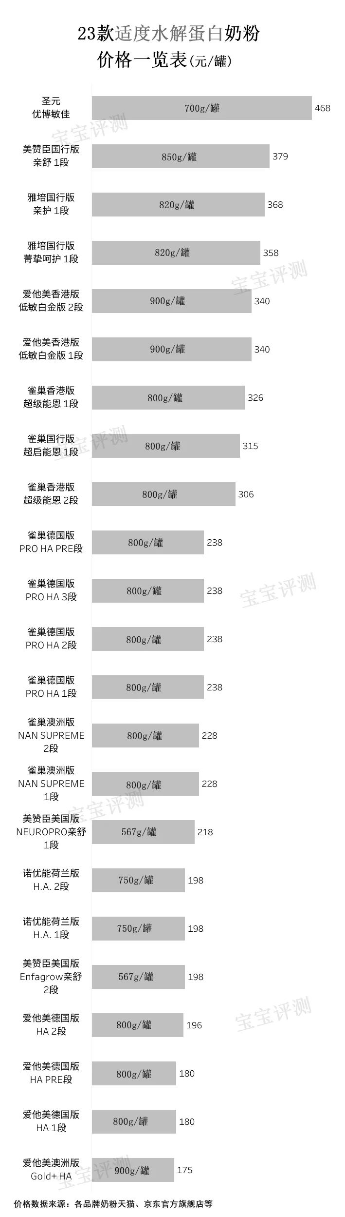京东官方海外旗舰店等处的价格数据，供大家参考（不考虑促销和打折）。