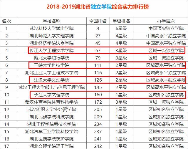 长江大学,三峡大学,江汉大学,这3所湖北高校谁更厉害?