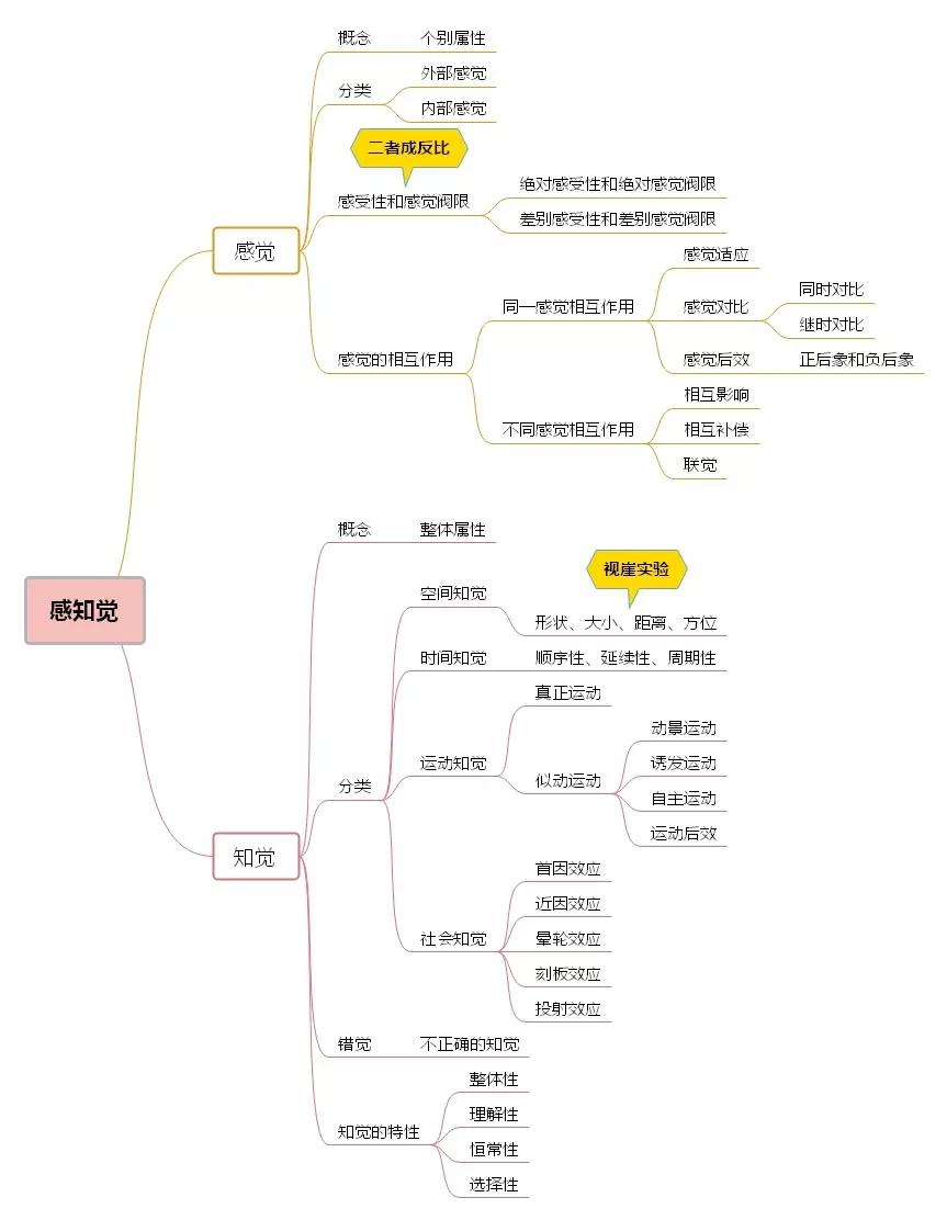 【收藏】背会这12张思维导图,搞定心理学知识!考证考编都有用!