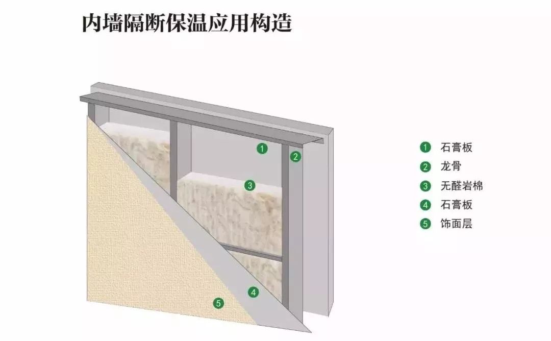 内墙隔断保温应用构造