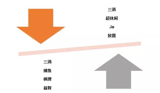 辉煌过后，版号发放正将休闲游戏潜在威胁呈上台面_市场