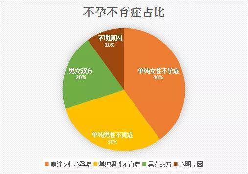 为什么婚后久备不孕?4点教你快速好孕