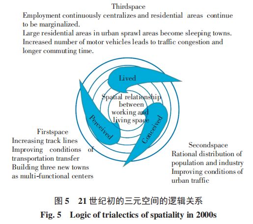 观点丨三元空间辩证法视域下的职住空间关系以北京城市规划为例