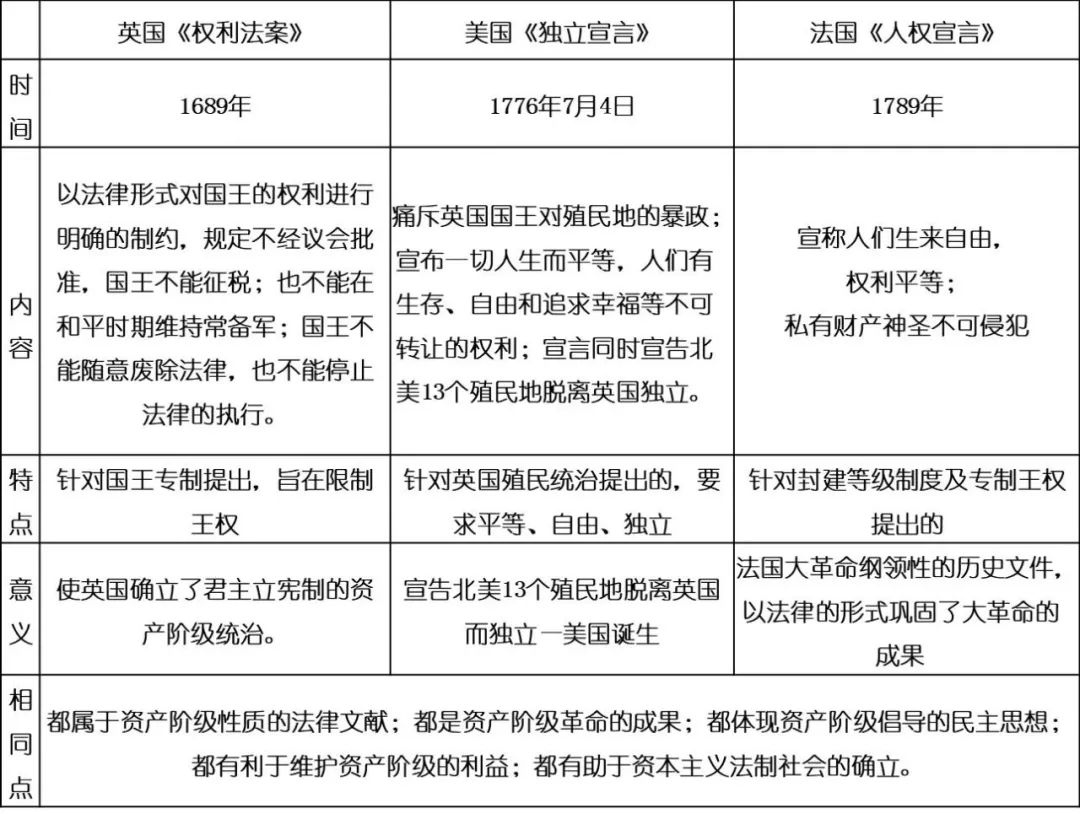 重点权利法案独立宣言和人权宣言对比总结