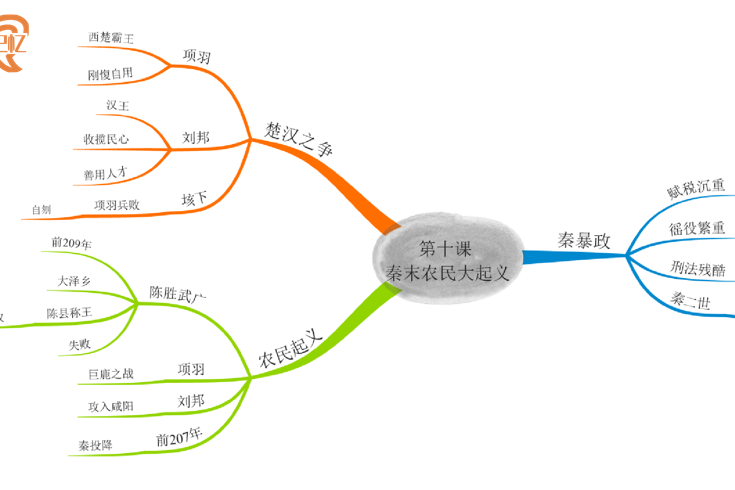 巧记忆,思维导图在学习中的应用-知识点整理,提升