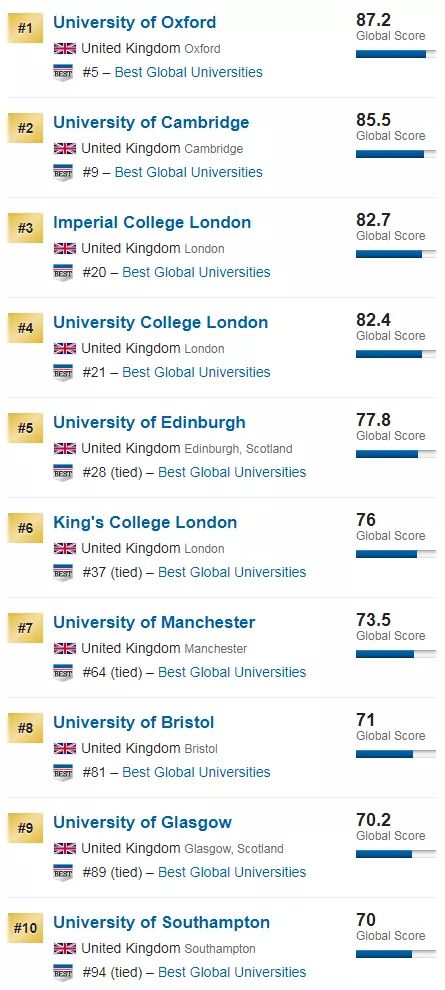 U.S.News2020世界大学排名发布！中国大学飙升，LSE跌出前200？