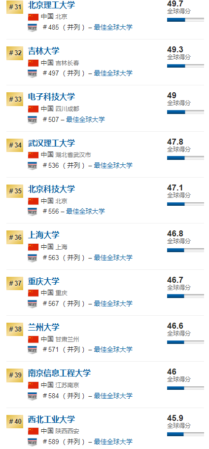 U.S.News2020世界大学排名发布！中国大学飙升，LSE跌出前200？