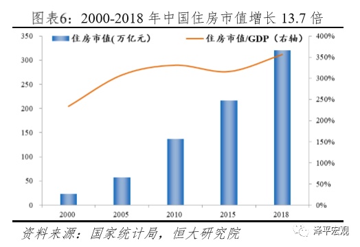 美国房地产占全国gdp比重_美国房地产占GDP比重约为12.5 ,而中国最近十年由4.61 升到6.87(3)