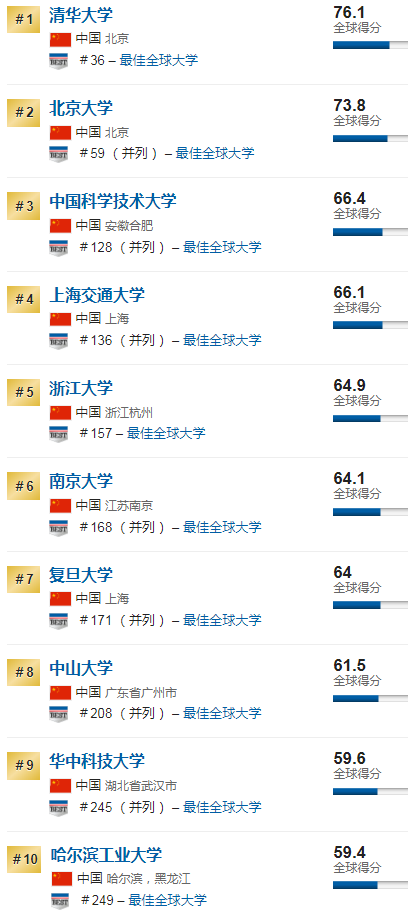 U.S.News2020世界大学排名发布！中国大学飙升，LSE跌出前200？