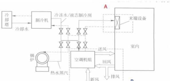 图8-4 空调系统组成示意图