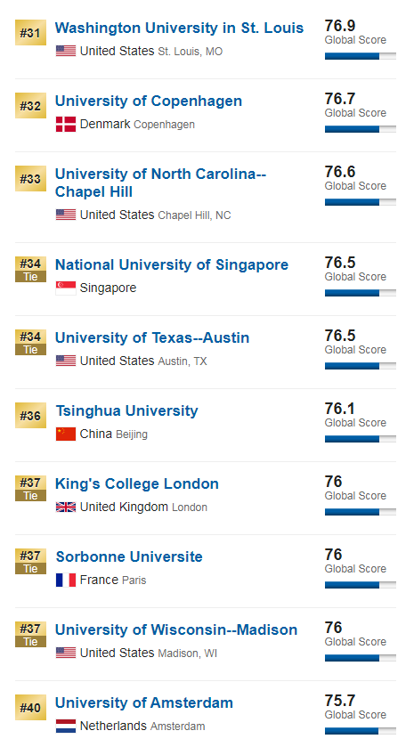 最新|2020U.S.News世界大学排名重磅发布！