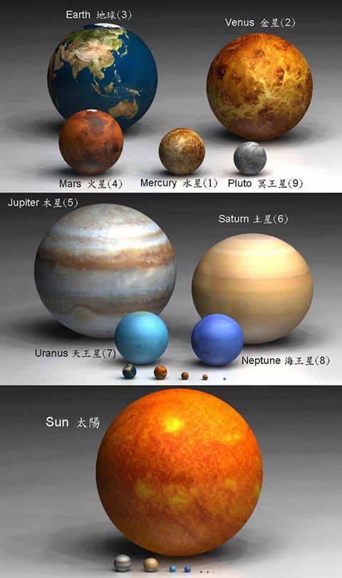 太阳系中的星体大小排名:地球竟能排第六,但太阳不是一般地霸道