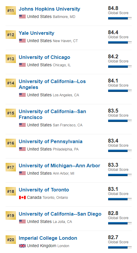 最新|2020U.S.News世界大学排名重磅发布！