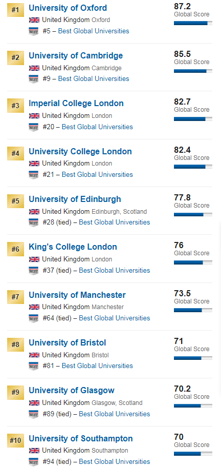 U.S.News2020世界大学排名发布！中国大学飙升，LSE跌出前200？