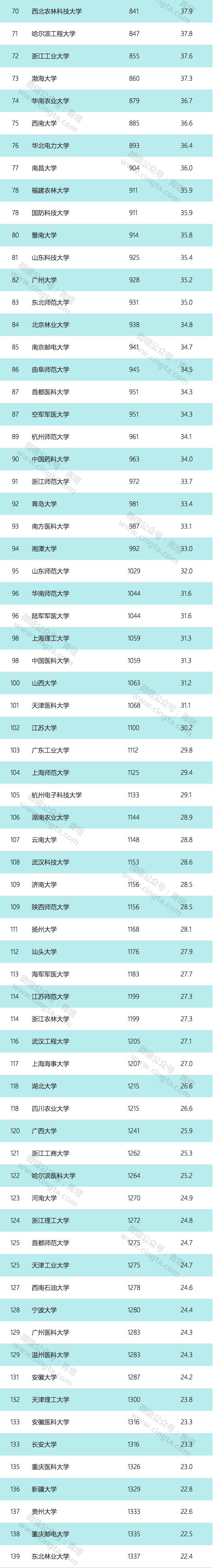 2020江苏师范大学USneWS排名_USNews2020世界大学排行榜公布,江苏有好几所上榜