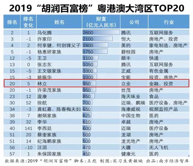 2020河源首富排名第_客家籍最富68人名单一览,首富身家高达1