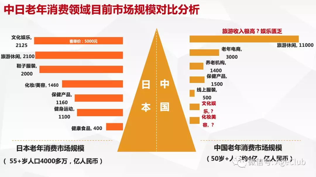 中老年消费市场分析报告