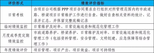 「轨道交通」市政道路,桥梁ppp项目绩效评价关键性指标建议