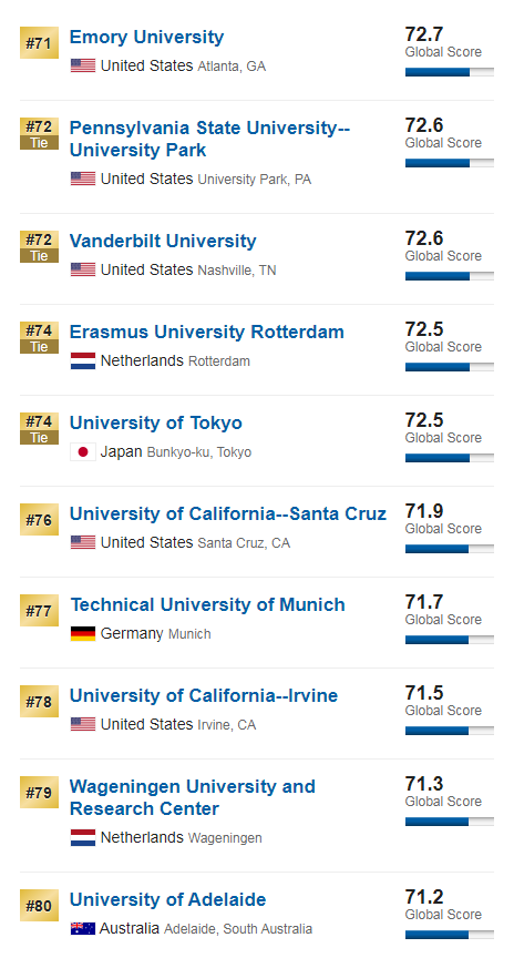 最新|2020U.S.News世界大学排名重磅发布！