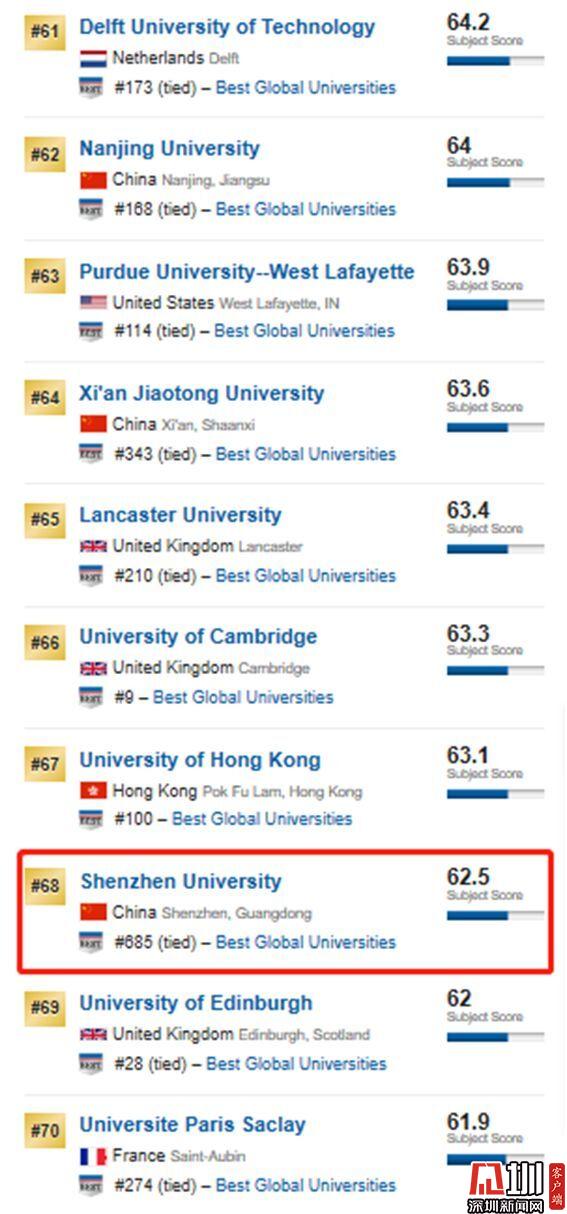 usnews2020世界大学计算排名_USNews2020世界大学计算机科学排行榜出炉,中国