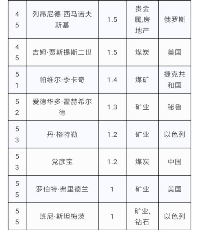 2019年“矿老板”福布斯排行榜！我国有5位